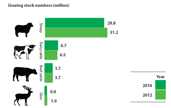 Source: Statistics New Zealand. Grazing stock