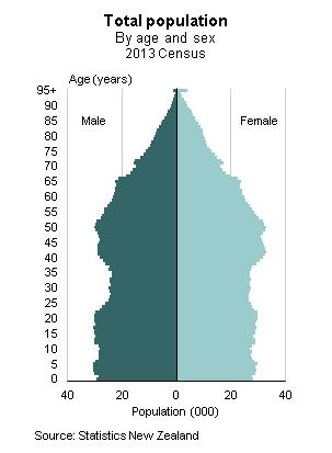 Source: Statistics New Zealand. Estimated NZ population