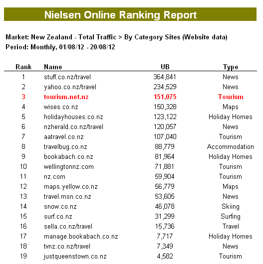 Nielsen Online Ranking Report